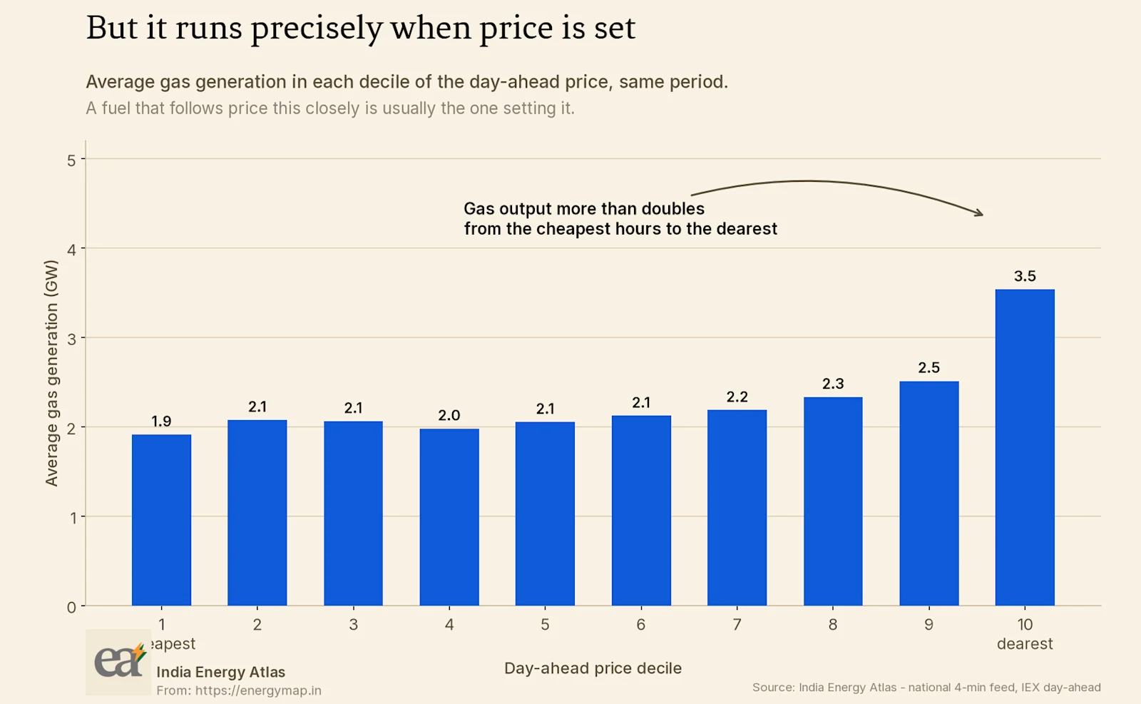 Average gas generation within each decile of the day-ahead price. Output rises monotonically with price.