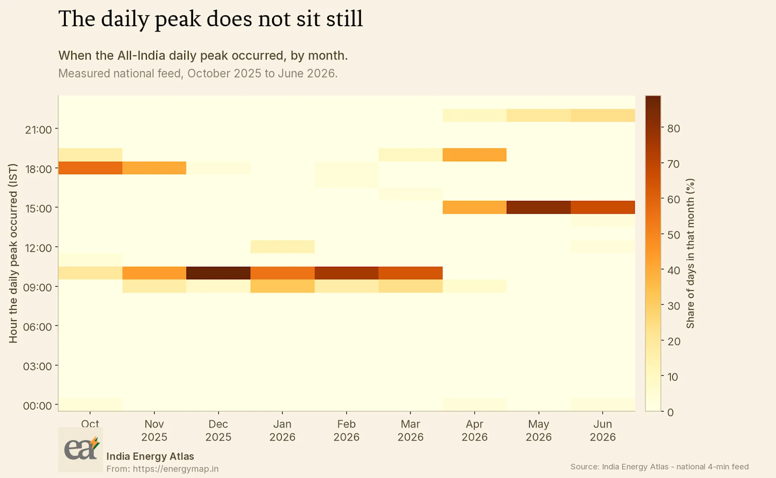 Share of days in each month on which the All-India daily peak fell in each hour.