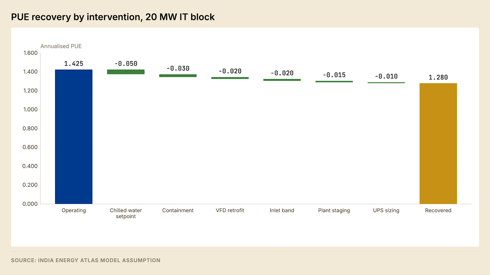 Recovery of the gap between design and delivered efficiency, intervention by intervention, on a 20 MW block. The three largest contributions require little or no capital.
