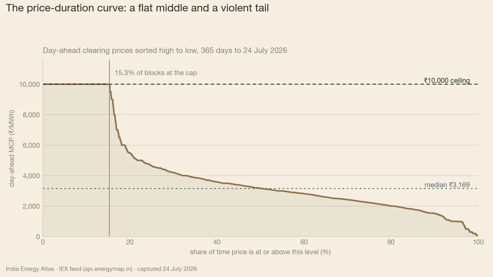 Every day-ahead block of the trailing year sorted highest to lowest. The curve opens on a flat plateau pinned at ₹10,000/MWh across the leftmost 15.2% of blocks, drops almost vertically, then runs long and shallow through a median of ₹3,169/MWh. The ₹4,101/MWh mean sits ₹932 — 29% — above that median, and the plateau is what makes the gap.