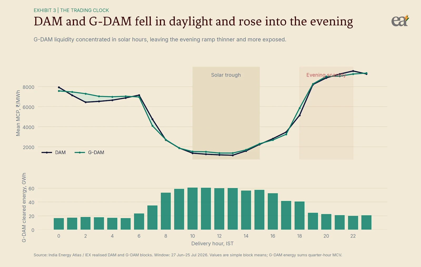 DAM and G-DAM prices fell in daylight and rose into the evening, while G-DAM liquidity concentrated in solar delivery hours.