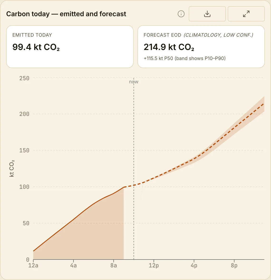 Rajasthan’s cumulative CO₂ — already ≈99 kt by mid-morning, easing into a midday shelf as solar takes over before the slope resumes at dusk.