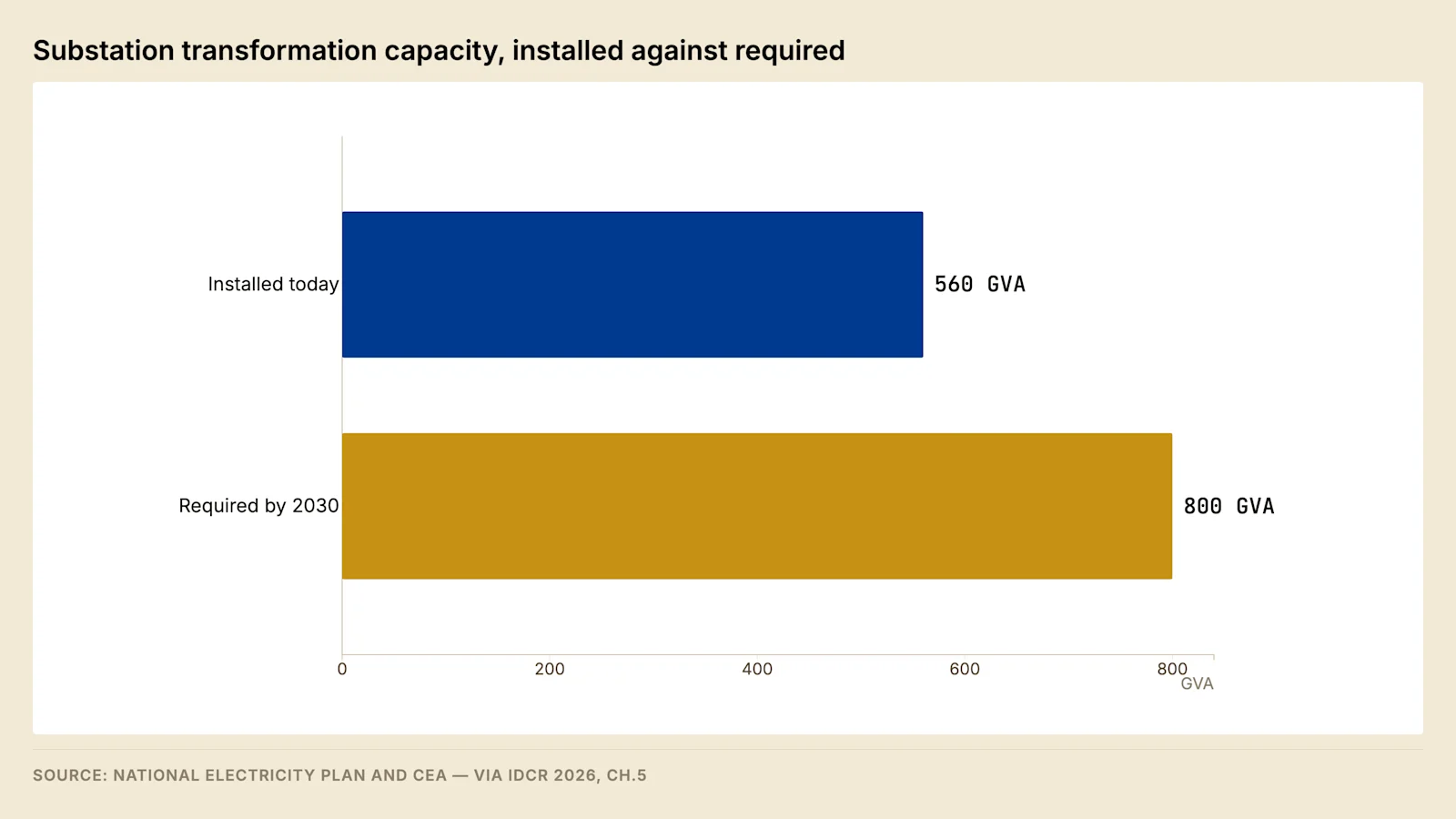 Substation transformation capacity against the level required by 2030. The gap has to be closed against a manufacturing lead time measured in years, which bounds every individual connection programme.