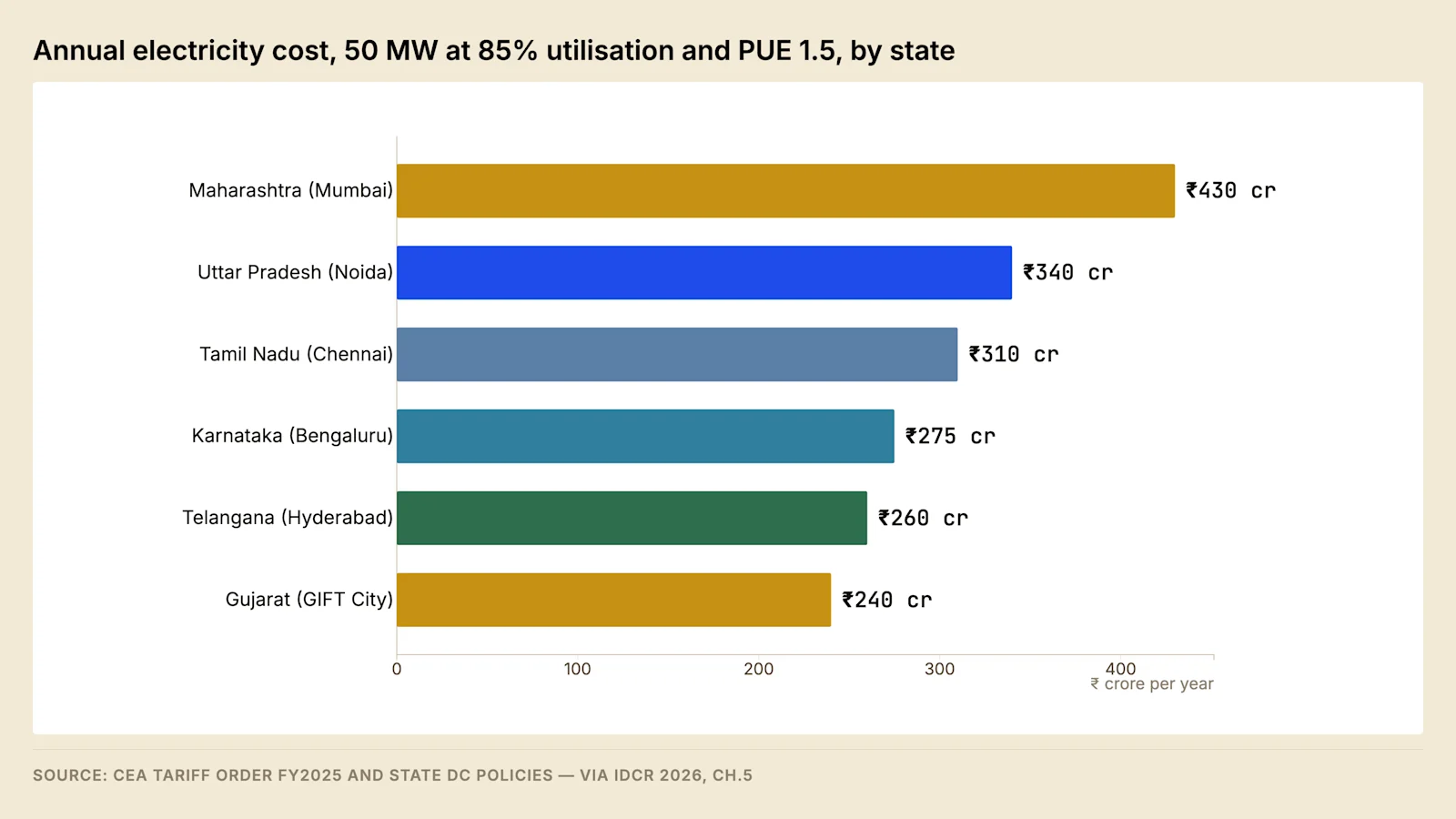 Annual electricity cost for an identical load at identical utilisation, by state. The differential between the most and least expensive major markets exceeds what any operational improvement can recover.