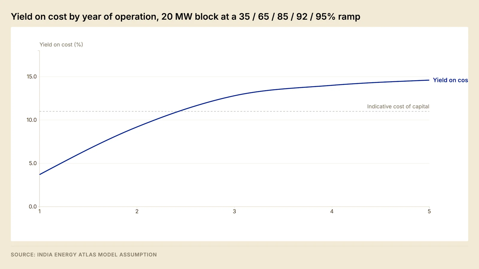 Yield on cost is a function of occupancy, and occupancy takes several years to reach its stabilised level. The asset earns below any plausible cost of capital for the first two to three years of operation.