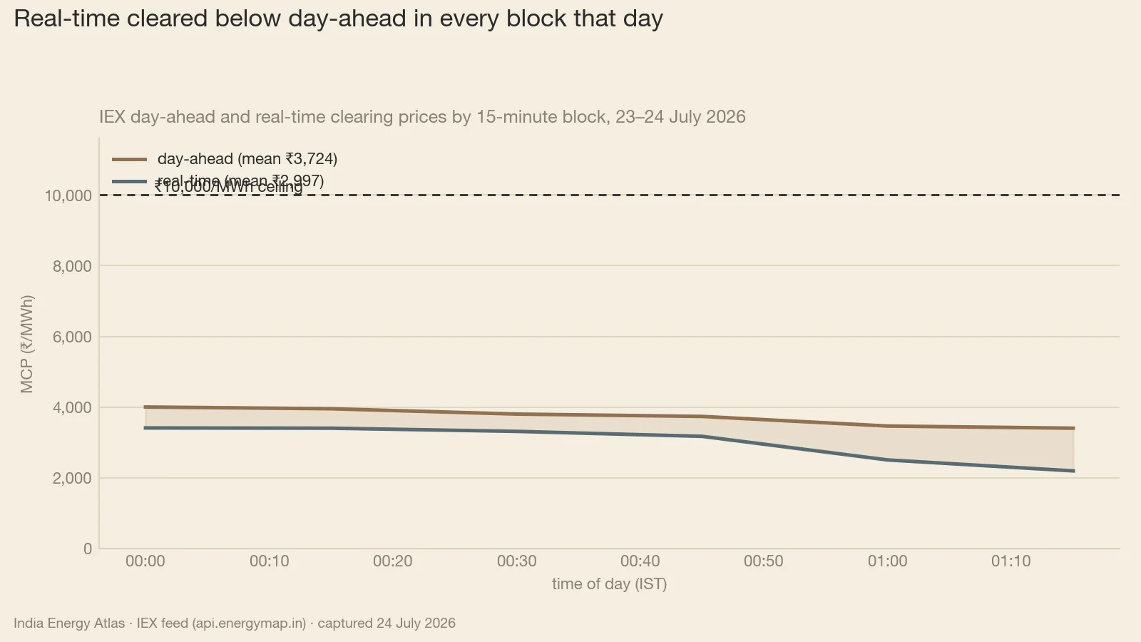 Day-ahead against real-time clearing prices for the 23–24 July 2026 delivery day, 96 fifteen-minute blocks. Day-ahead sits above real-time in every single block: ₹4,465/MWh against ₹2,997 on average, a gap of about ₹1,470/MWh that a buyer able to wait could capture — an option a congested area does not have. The scarcity backdrop behind the split: 37.2% of day-ahead blocks in the 20–24 July window cleared at the ₹10,000/MWh ceiling (mean ₹5,610, median ₹3,834), and across the 29-day area window the northern areas sat at the ceiling in 32.5% of blocks against 32.3% for the other ten, because the cap binds nationally.