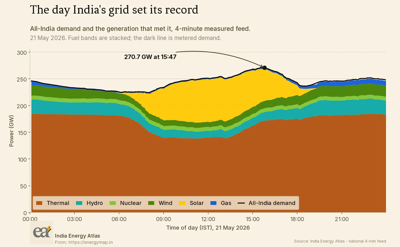 All-India demand and the stacked generation that met it across 21 May 2026, with the record instant marked.