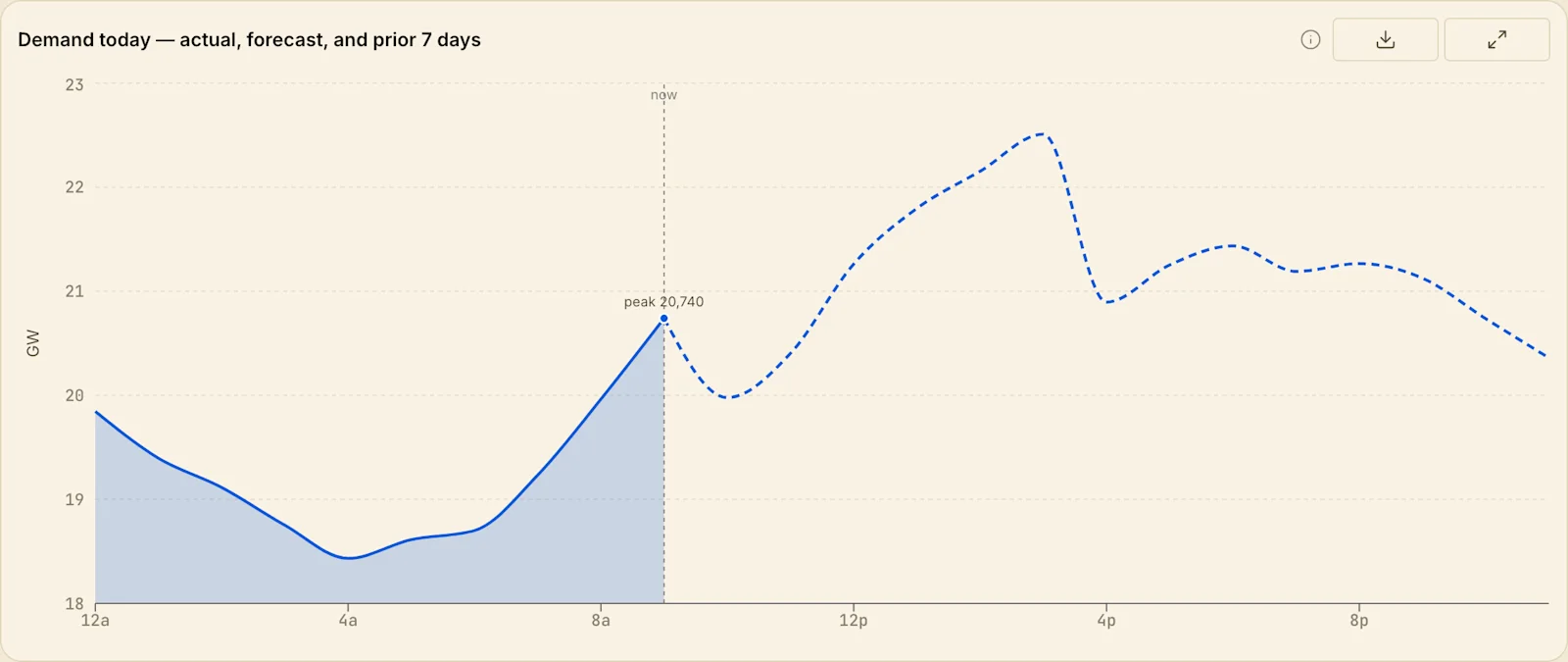 Gujarat’s demand today. The filled line left of ‘now’ is measured; the dashed line to its right is the forecast — the seam to find first on any state page.