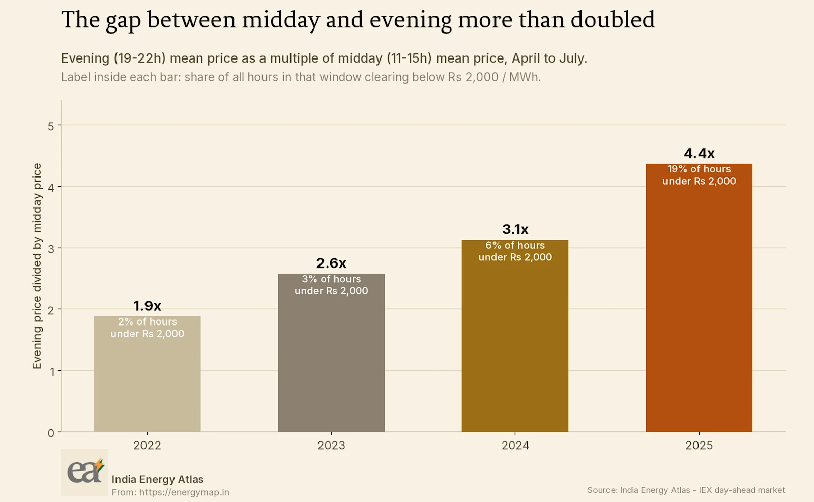 Evening price as a multiple of midday price, by year, with the share of hours clearing below Rs 2,000 per MWh labelled inside each bar.