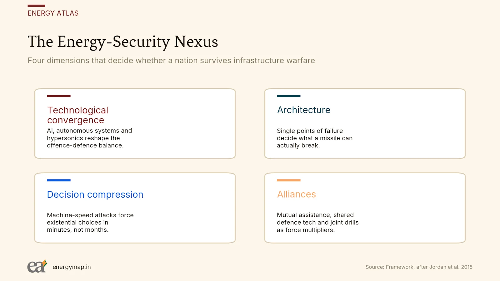 Four dimensions that decide whether a nation survives infrastructure warfare