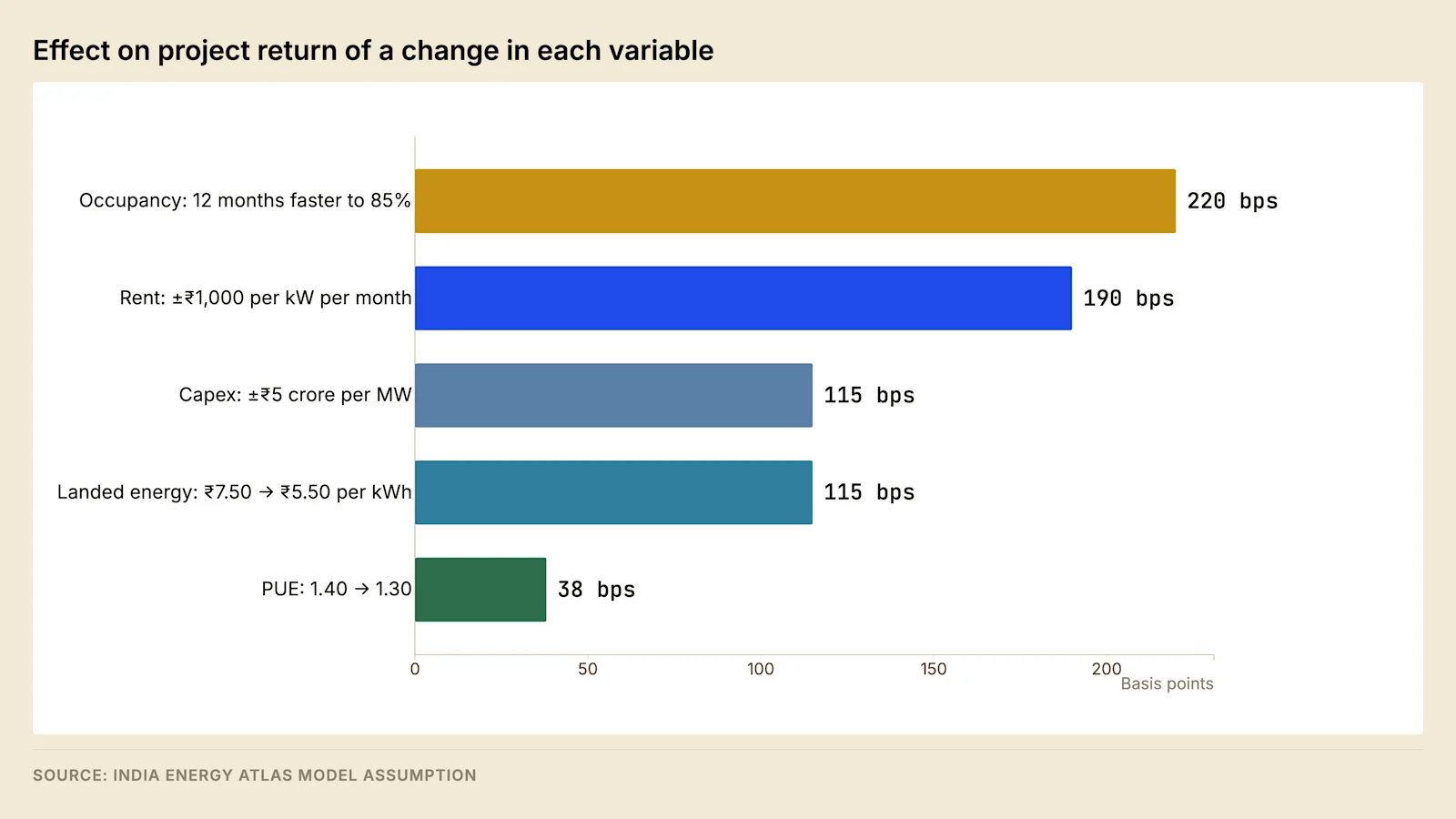 Sensitivity of stabilised yield on cost to the principal variables. The speed at which contracted capacity fills governs the return more strongly than the rent achieved on it.