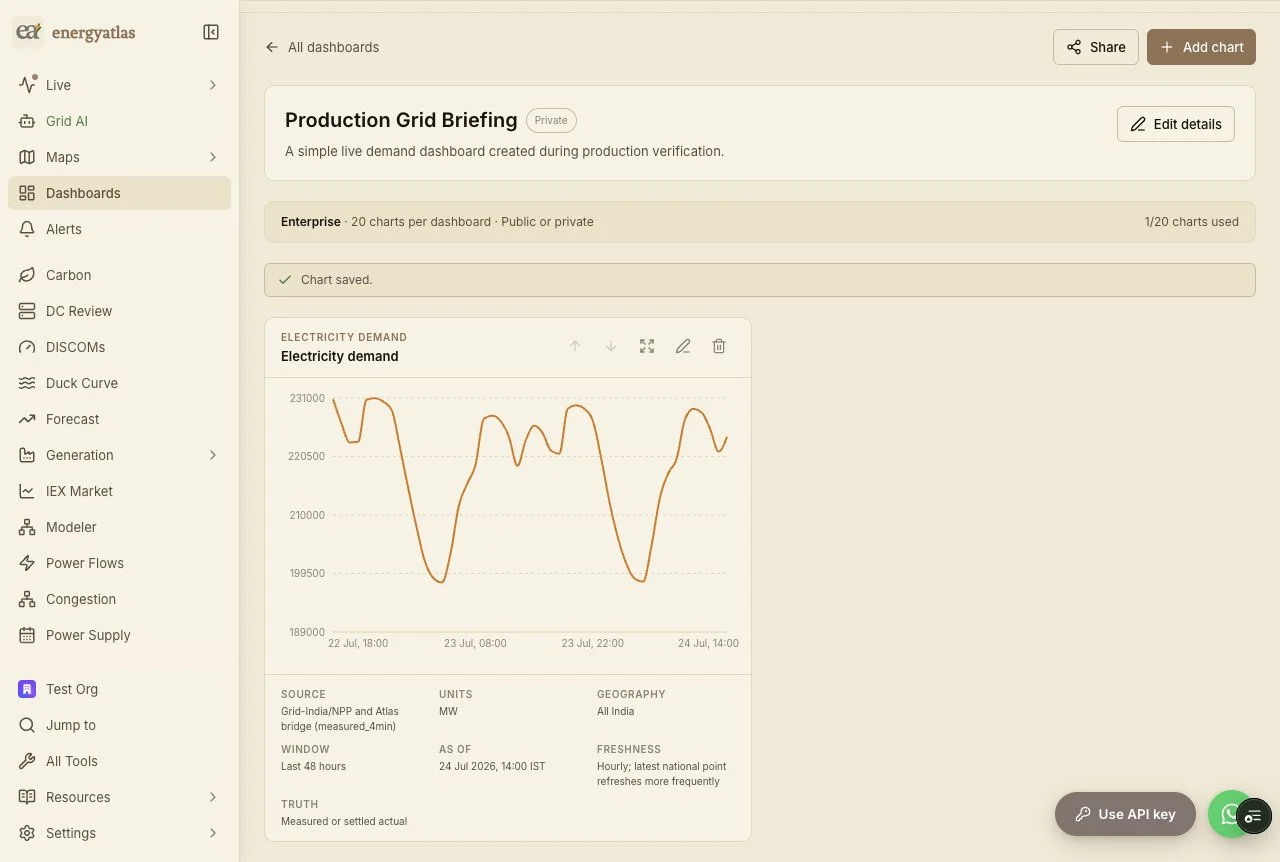 A saved dashboard reopens with its live chart, provenance strip, plan quota, and owner controls for layout, editing, removal, and sharing.
