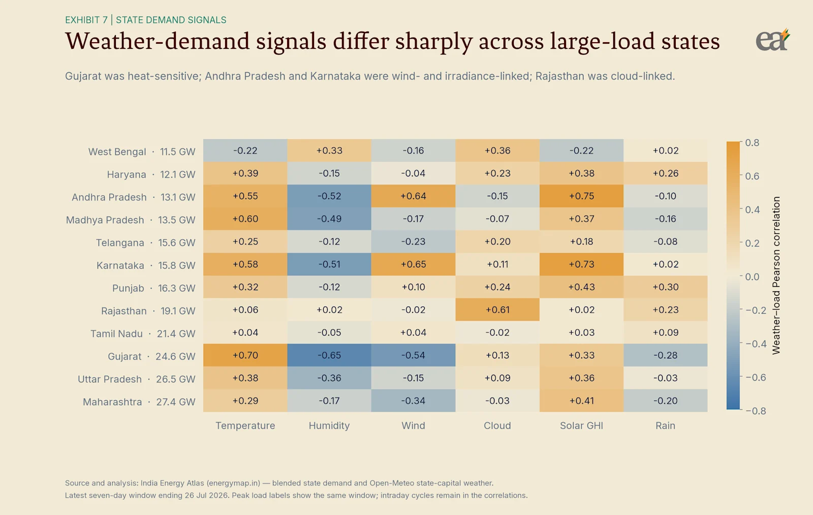 Large-load states carried different weather-demand signatures: Gujarat was heat-sensitive, Andhra Pradesh and Karnataka were wind- and irradiance-linked, and Rajasthan was cloud-linked.