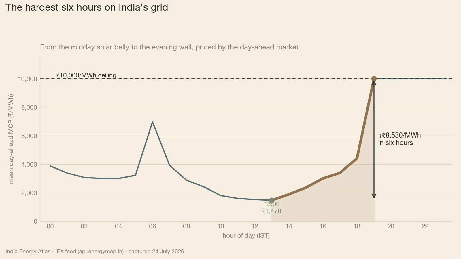 Day-ahead clearing price averaged by hour of the Indian day. The trough is ₹1,470/MWh at 13:00 IST and the evening holds flat against the ₹10,000/MWh ceiling from 19:00 to 23:00 — a 6.8× ratio and an ₹8,530/MWh climb inside six hours. The smaller ₹6,965 hump at 06:00 arrives before the sun is high enough to matter; across the week, 37.2% of day-ahead blocks cleared at the cap, against 15.2% over the trailing year.