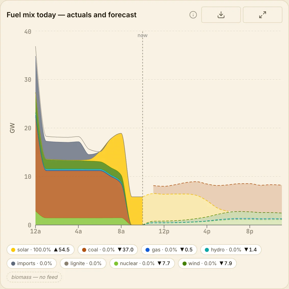 Rajasthan’s generation mix over the day. Left of the ‘now’ line is measured; the coal band that carries the night hands over almost entirely to solar by mid-morning.