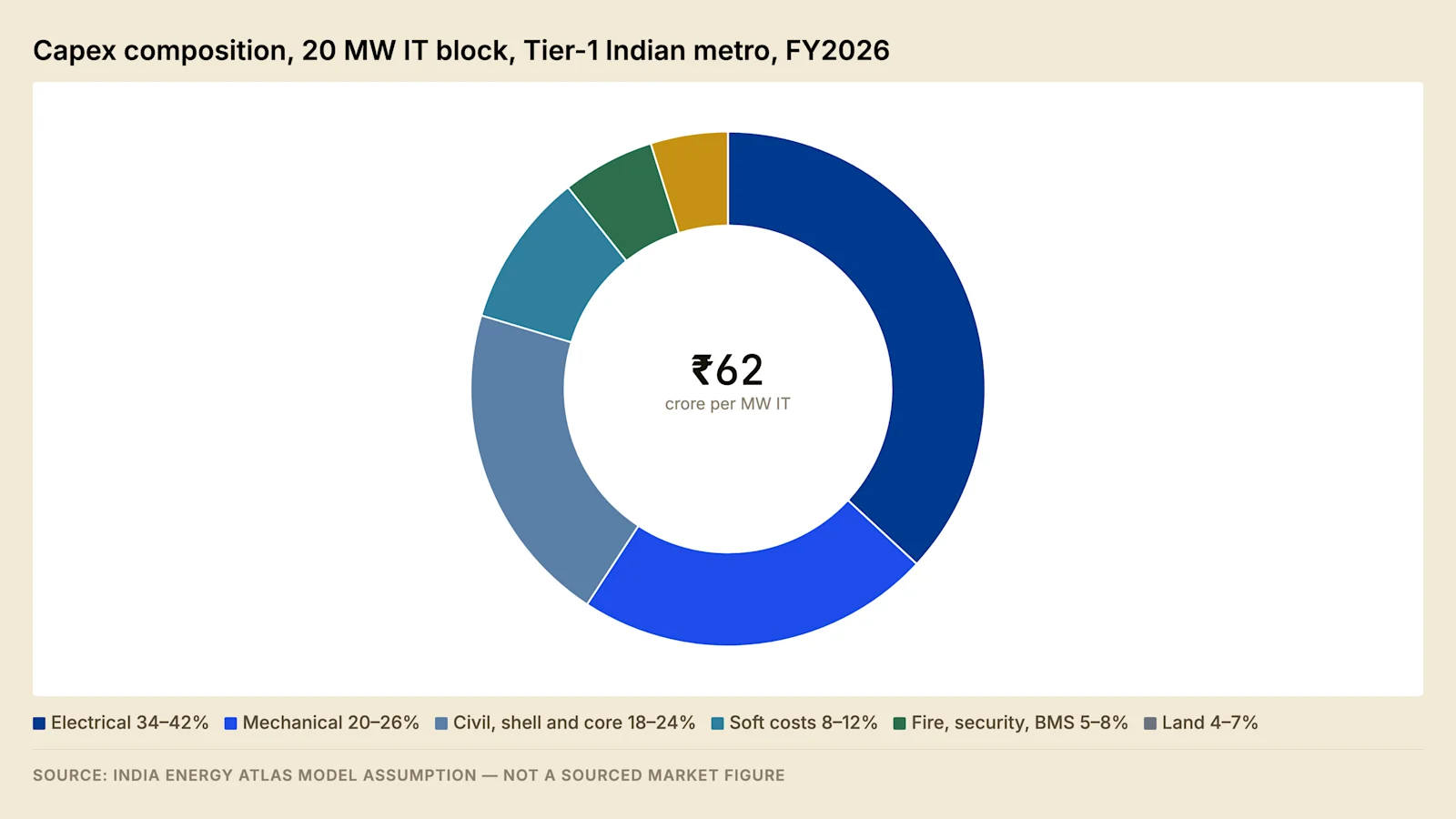 Electrical and mechanical systems together account for the majority of construction cost. The civil package, which is where the perception of low Indian construction cost originates, is a minority of the total.