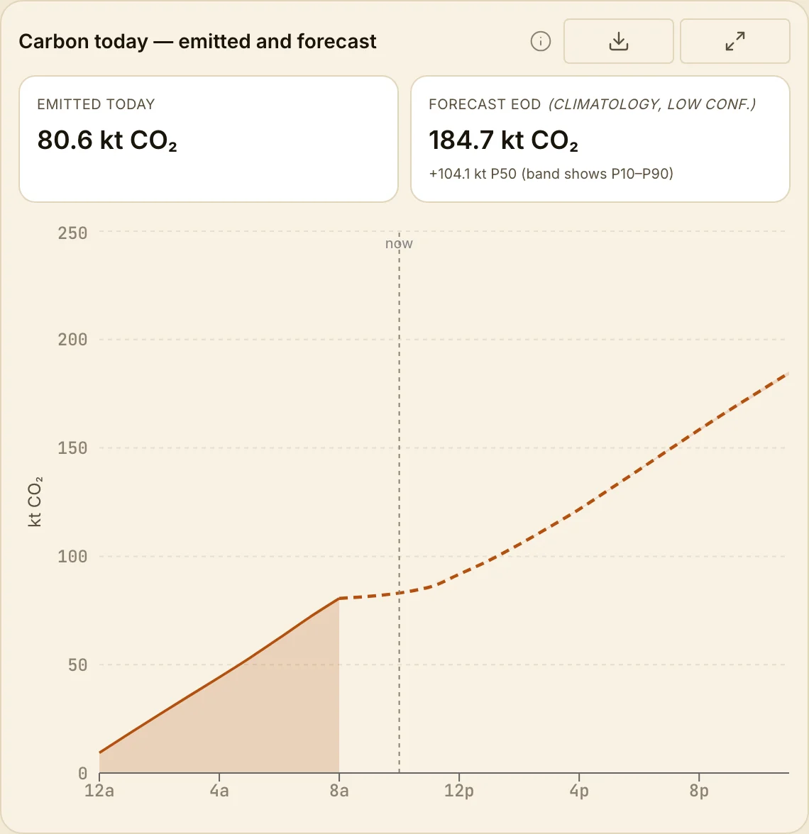 West Bengal’s cumulative CO₂ is a straight ramp toward ≈185 kt — the coal never clocks off, so the line never flattens.