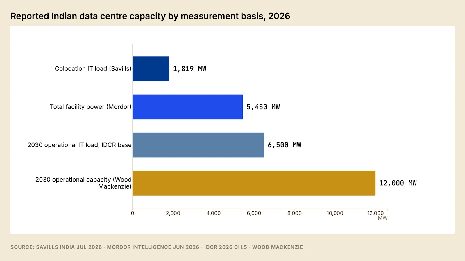 Published estimates of Indian data centre capacity differ by roughly a factor of three because they measure different quantities. The denominator has to be established before any two figures are compared.