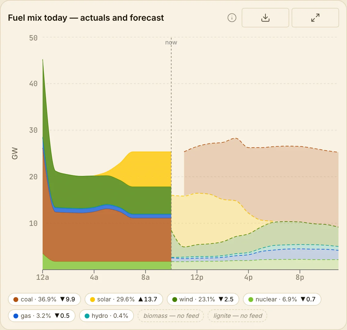 The fuel-mix chart is the state’s personality: coal, solar, wind and gas stacked by 15-minute block, with the forecast continuing past ‘now’ as a dashed band.