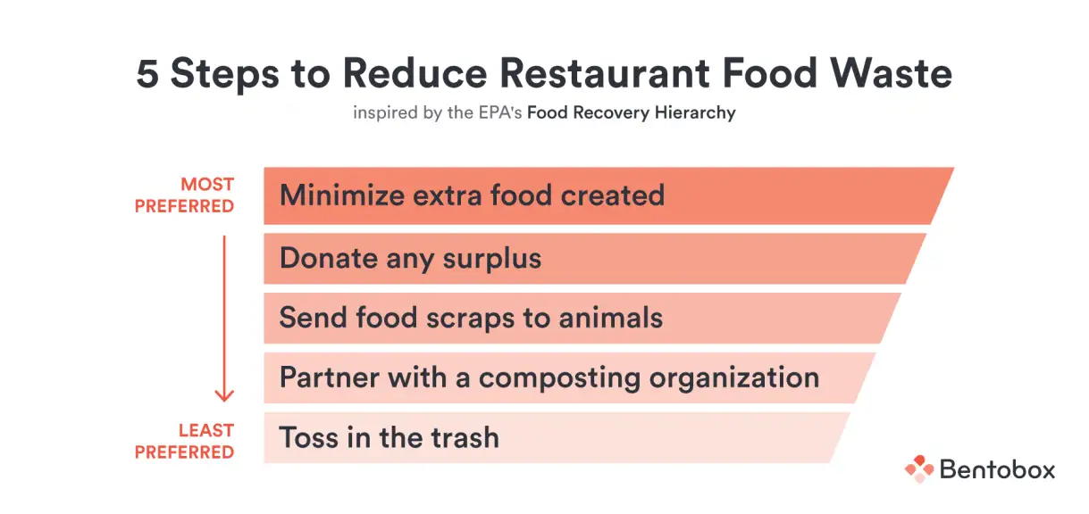 Food Huggers | Fill More Waste Less