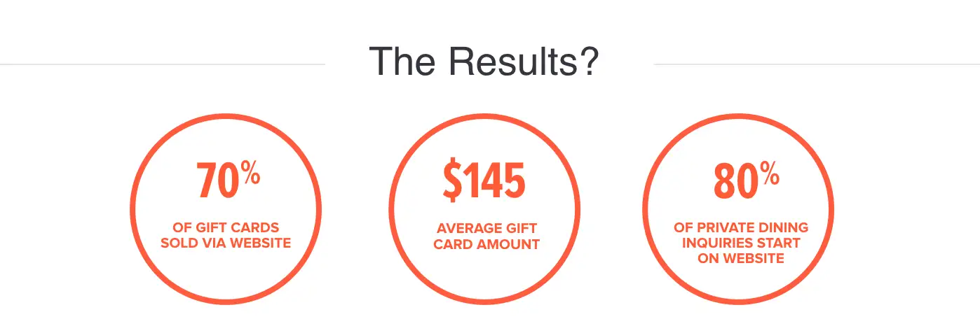 The Results? 70% of gift cards sold via website, $145 average gift card amount, 80% of private dining inquiries start on website