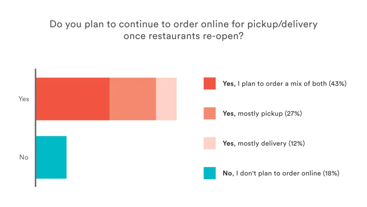 Restaurant Reopening Data: Graph on diners' plans to continue ordering online for pickup and delivery when restaurants reopen