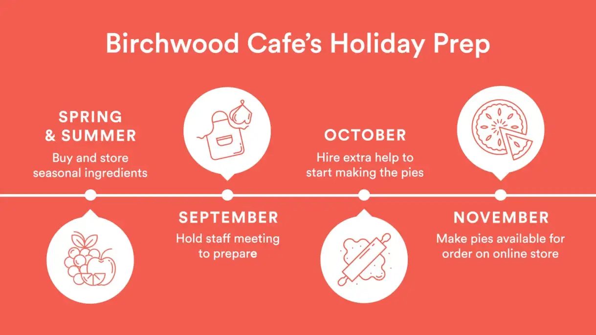 diagram of Birchwood cafe's holiday prep