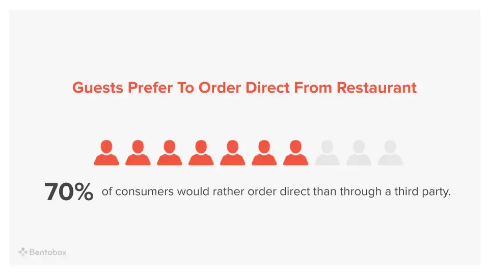 70% of consumers would rather order directly from the restaurant 