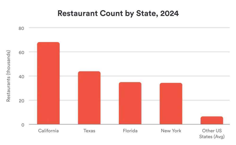 A bar chart comparing U.S. states by how many restaurants are located in each. California has more than 60,000, followed by Texas, Florida, and New York, all around 40,00, followed by a single bar representing the average of every remaining state, with less than 10,000 restaurants.