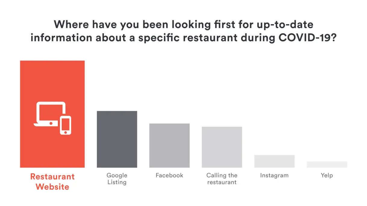 The majority of polled diners look at a restaurant's website for up-to-date information during COVID-19