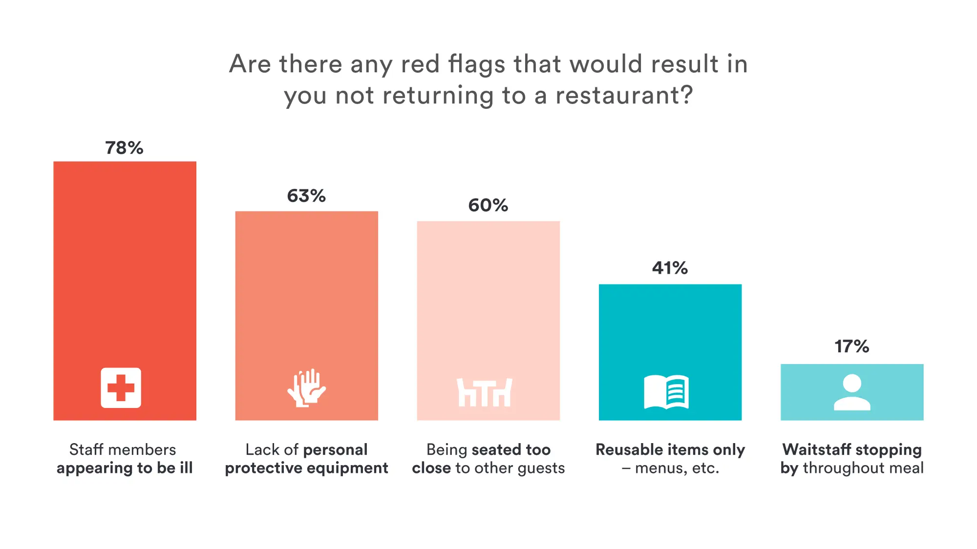 Restaurant Reopening Data: red flags that would influence diners to not return to a restaurant post-COVID-19