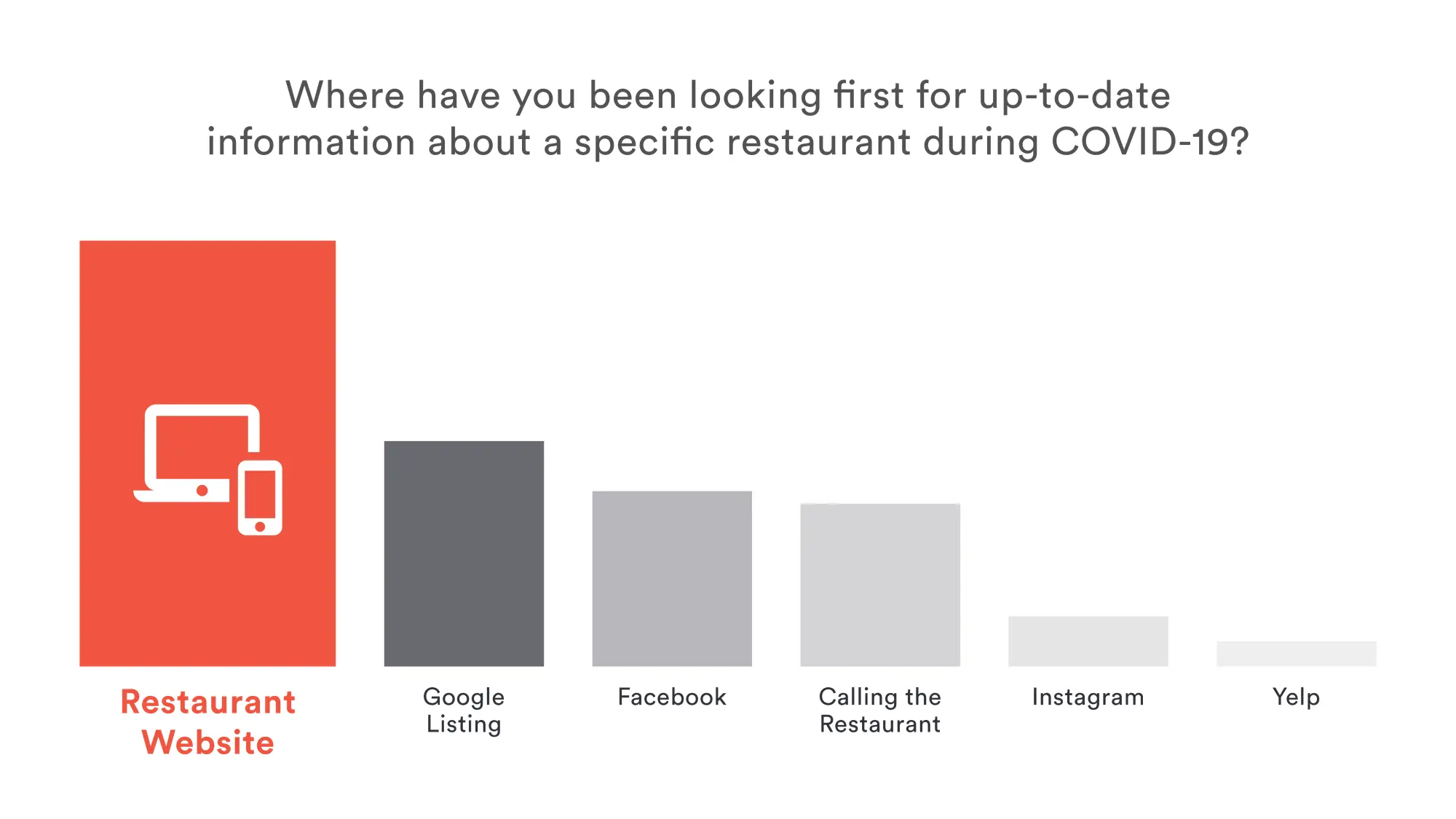 Restaurant Reopening Data: A graph showing the majority of diners look at a restaurant website for information on the restaurant during COVID-19