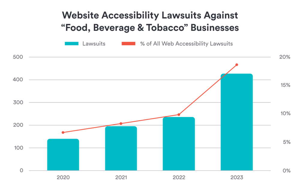 A bar chart comparing web accessibility lawsuits against food and beverage businesses by year between 2020 and 2023. The chart shows a marked rise in both the number of lawsuits filed against food businesses, and a rise in the proportion of all such lawsuits filed against food businesses.