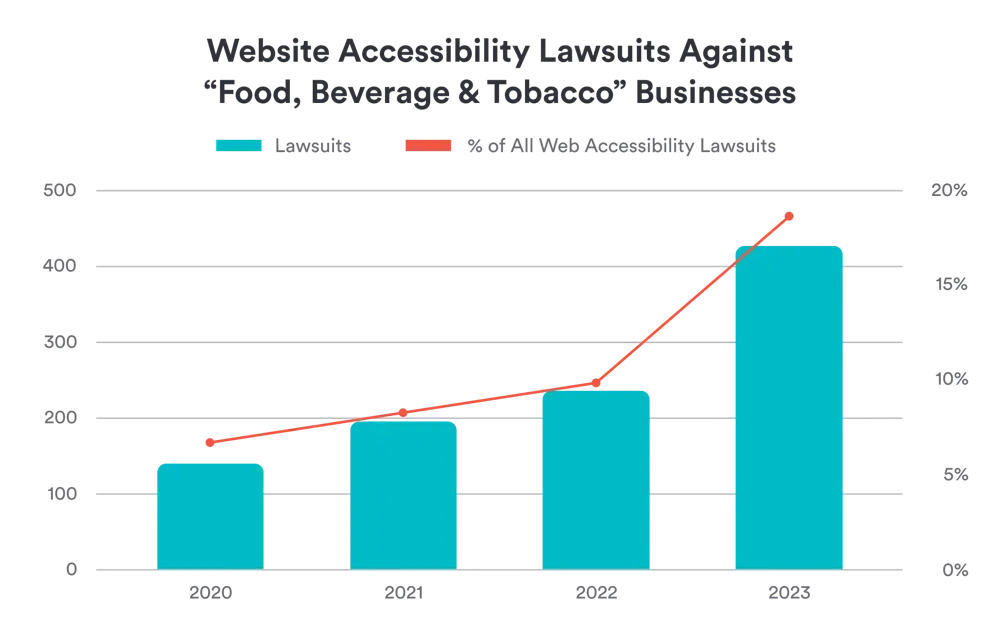 A bar chart comparing web accessibility lawsuits against food and beverage businesses by year between 2020 and 2023. The chart shows a marked rise in both the number of lawsuits filed against food businesses, and a rise in the proportion of all such lawsuits filed against food businesses.