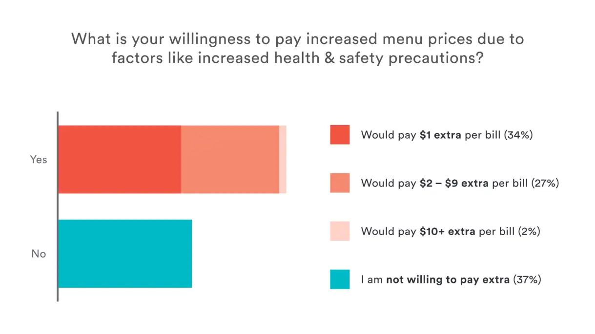Restaurant Reopening Data: willingness for diners to pay increased menu prices due to increased health and safety precautions