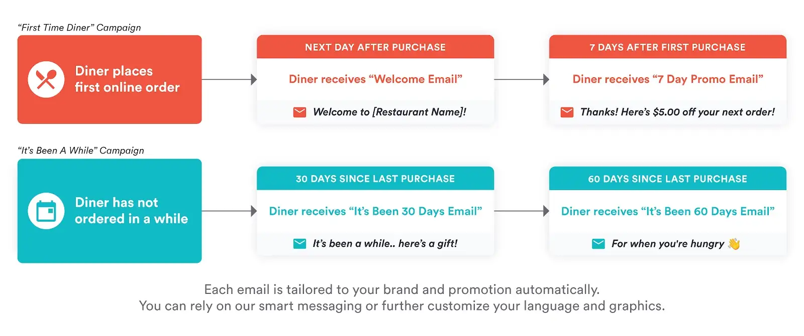 Automated Campaigns customer journey graphic