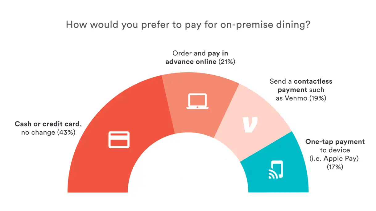 Restaurant Reopening Data: A graph explaining payment method preferences when restaurants reopen