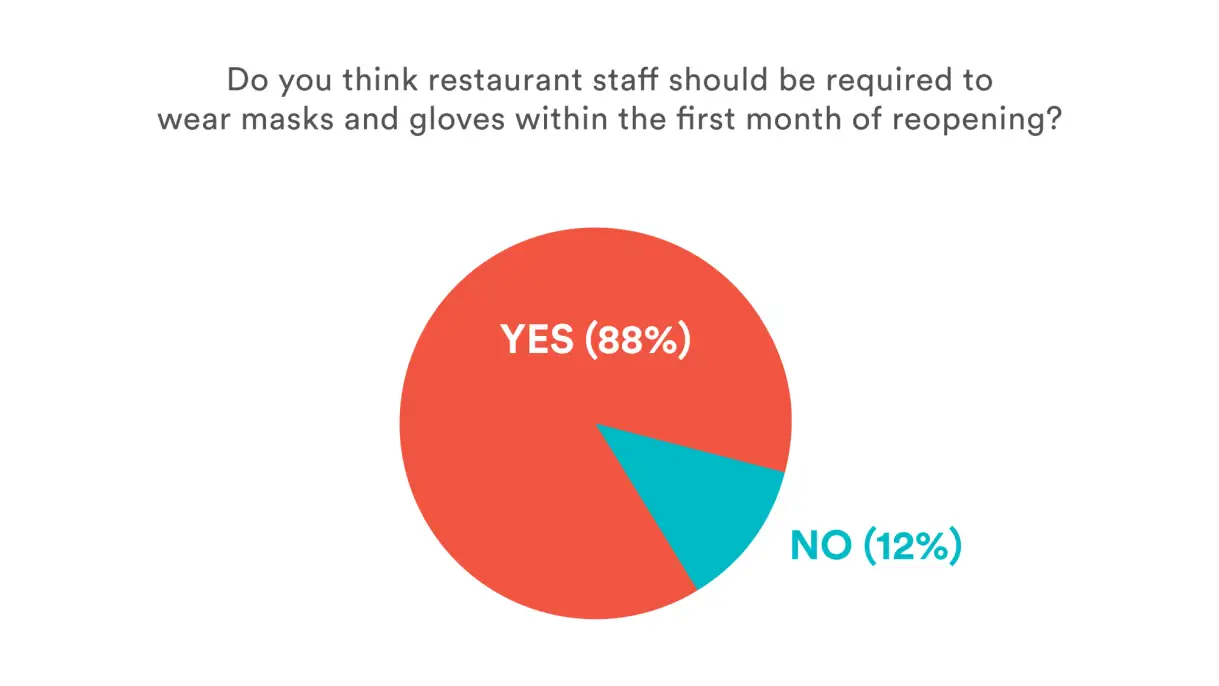Restaurant Reopening Data: Should restaurant staff be required to wear personal protective equipment (PPE)