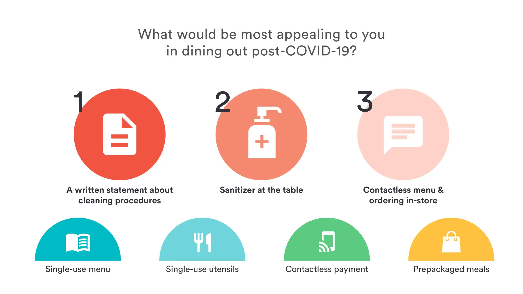 Restaurant Reopening Data: What procedures diners would find most appealing for restaurants to implement post-COVID-19