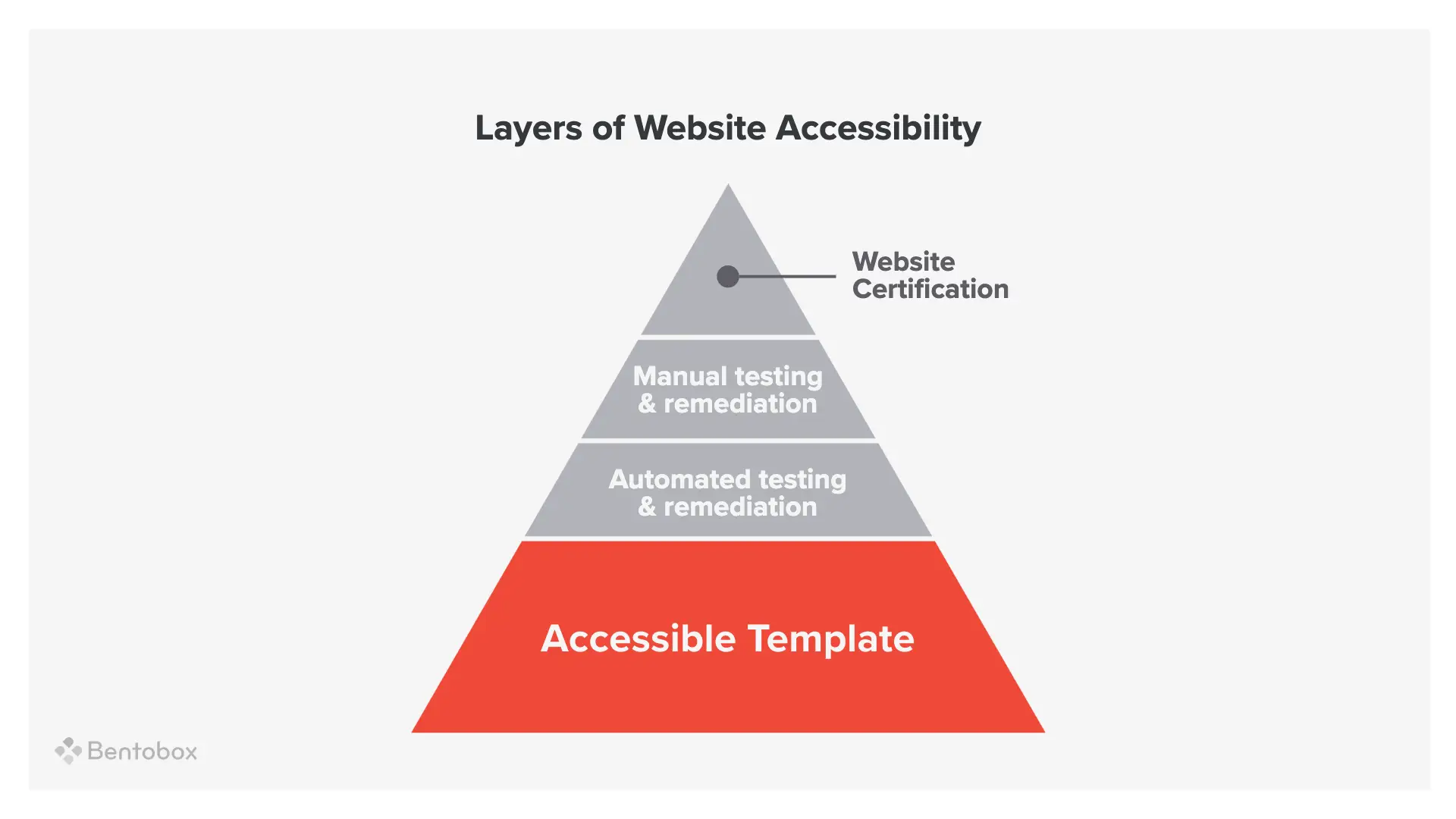 A pyramid graphic of the layers of website accessibility.