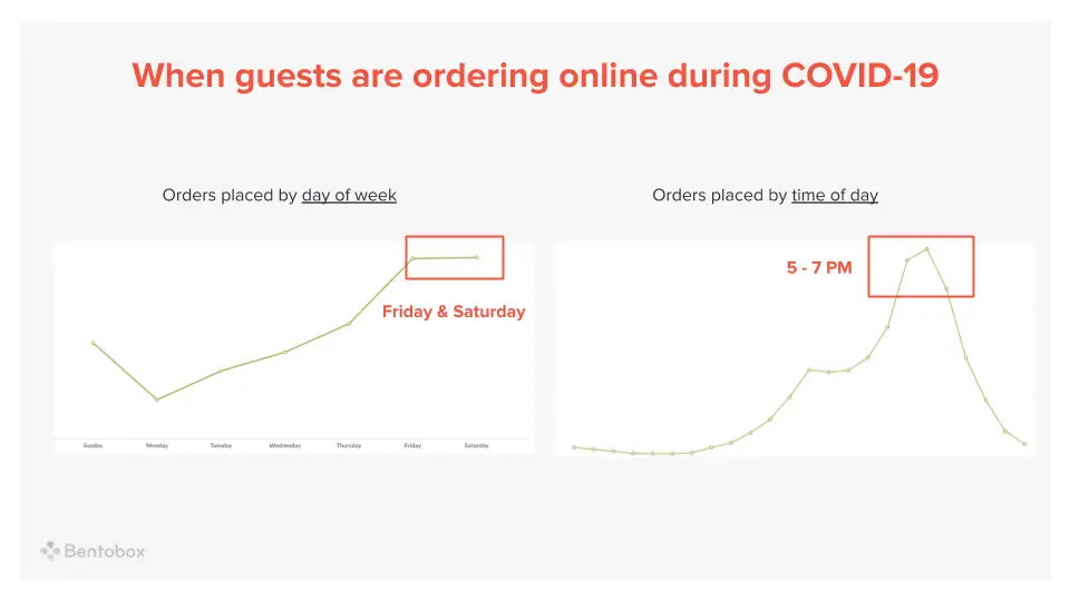 a graph showing which day people open emails