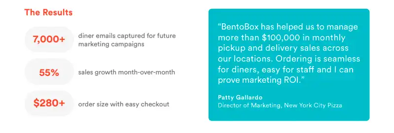 A graphic showing the results of using online ordering from BentoBox 