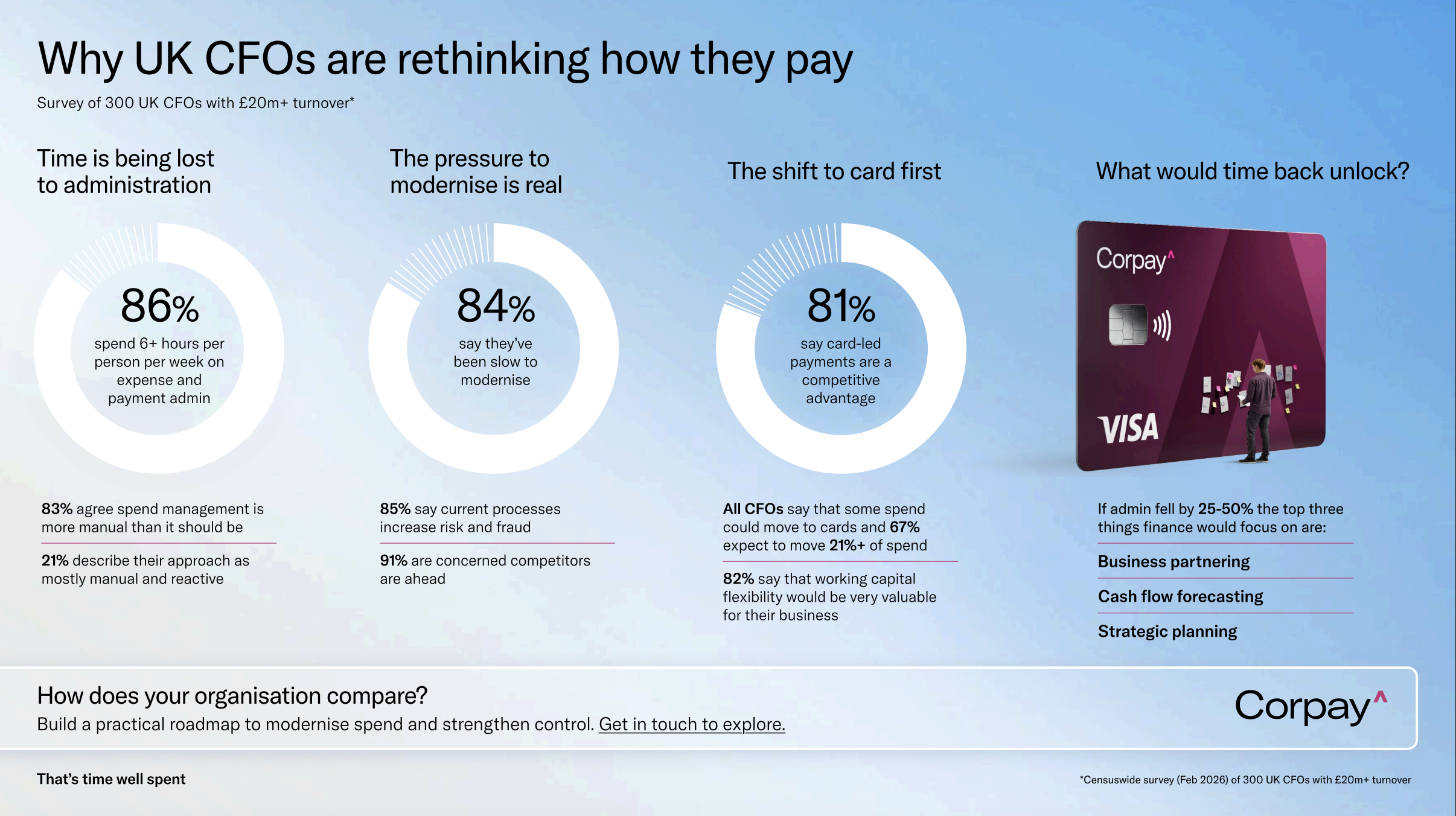 How UK CFOs are rethinking spend management | Corpay