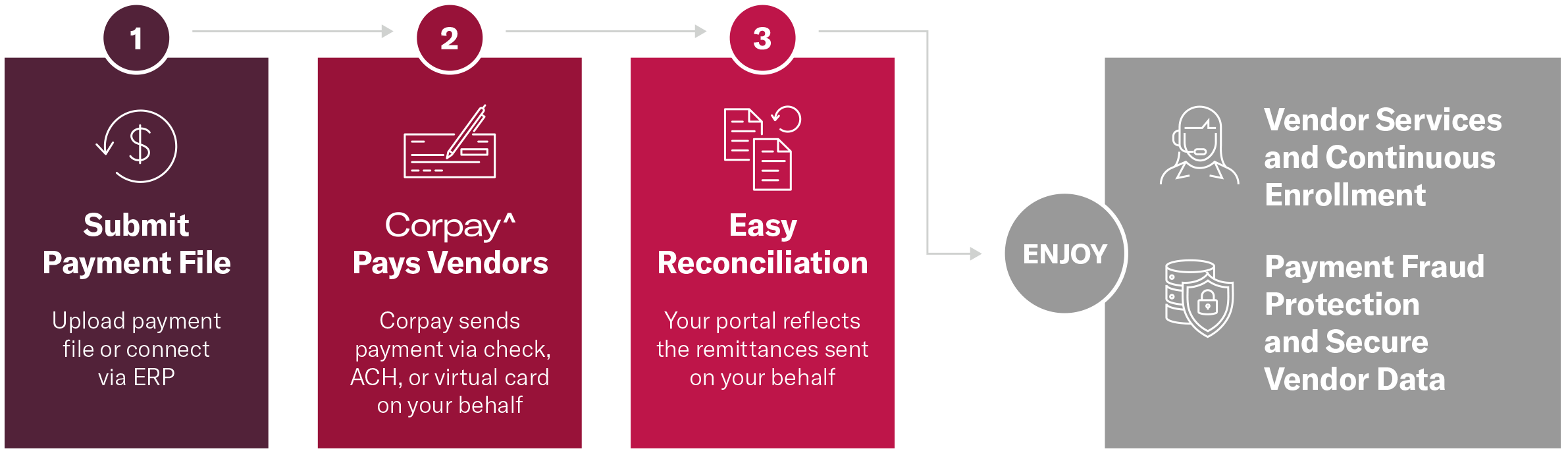 Effortless payments in three simple steps