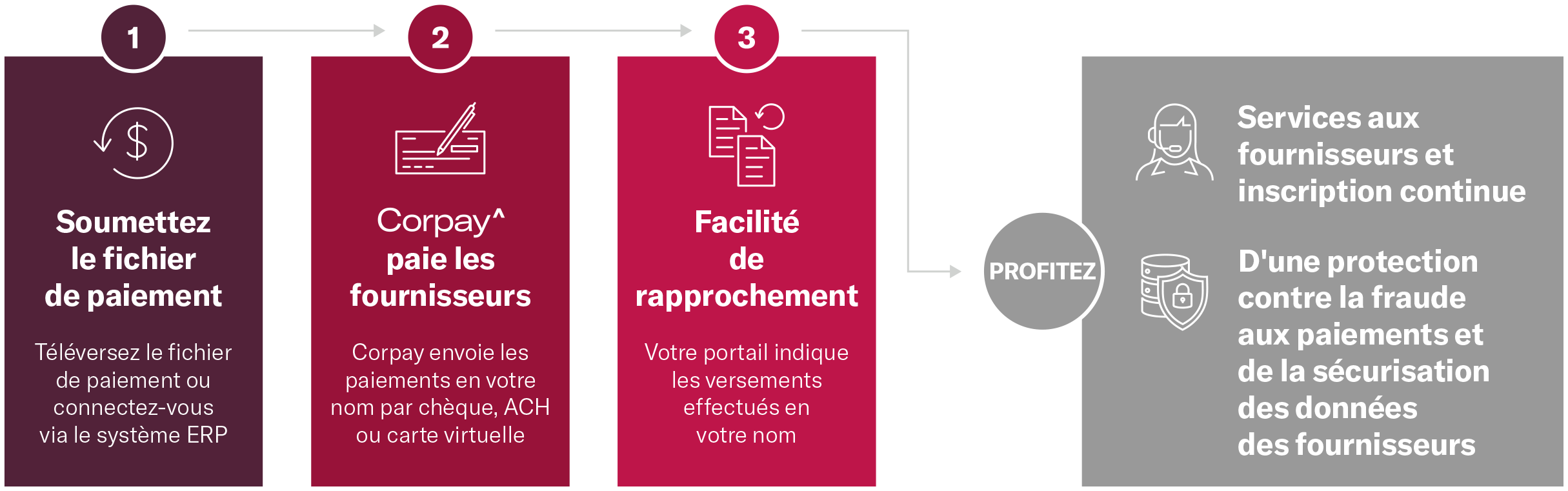 Effortless payments in three simple steps