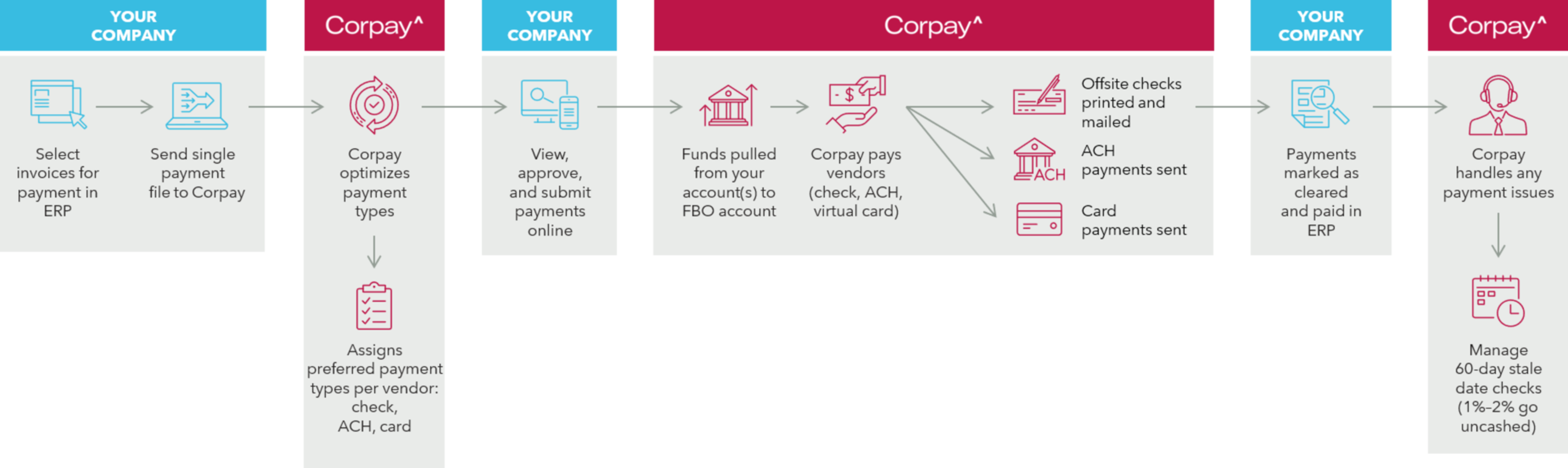 Effortless payments in three simple steps