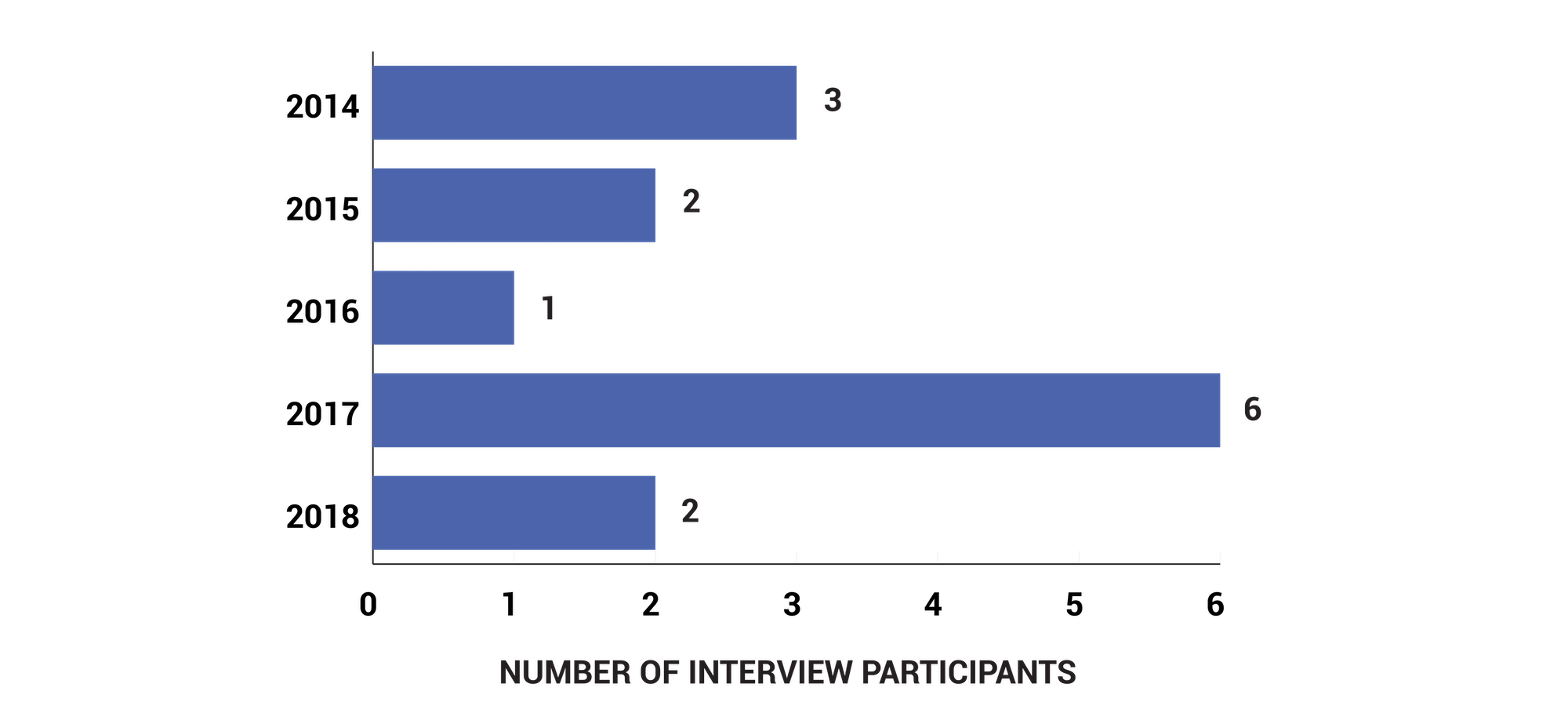 Figure 6 is a bar graph illustrating the number of interviewees by their year of first funding.