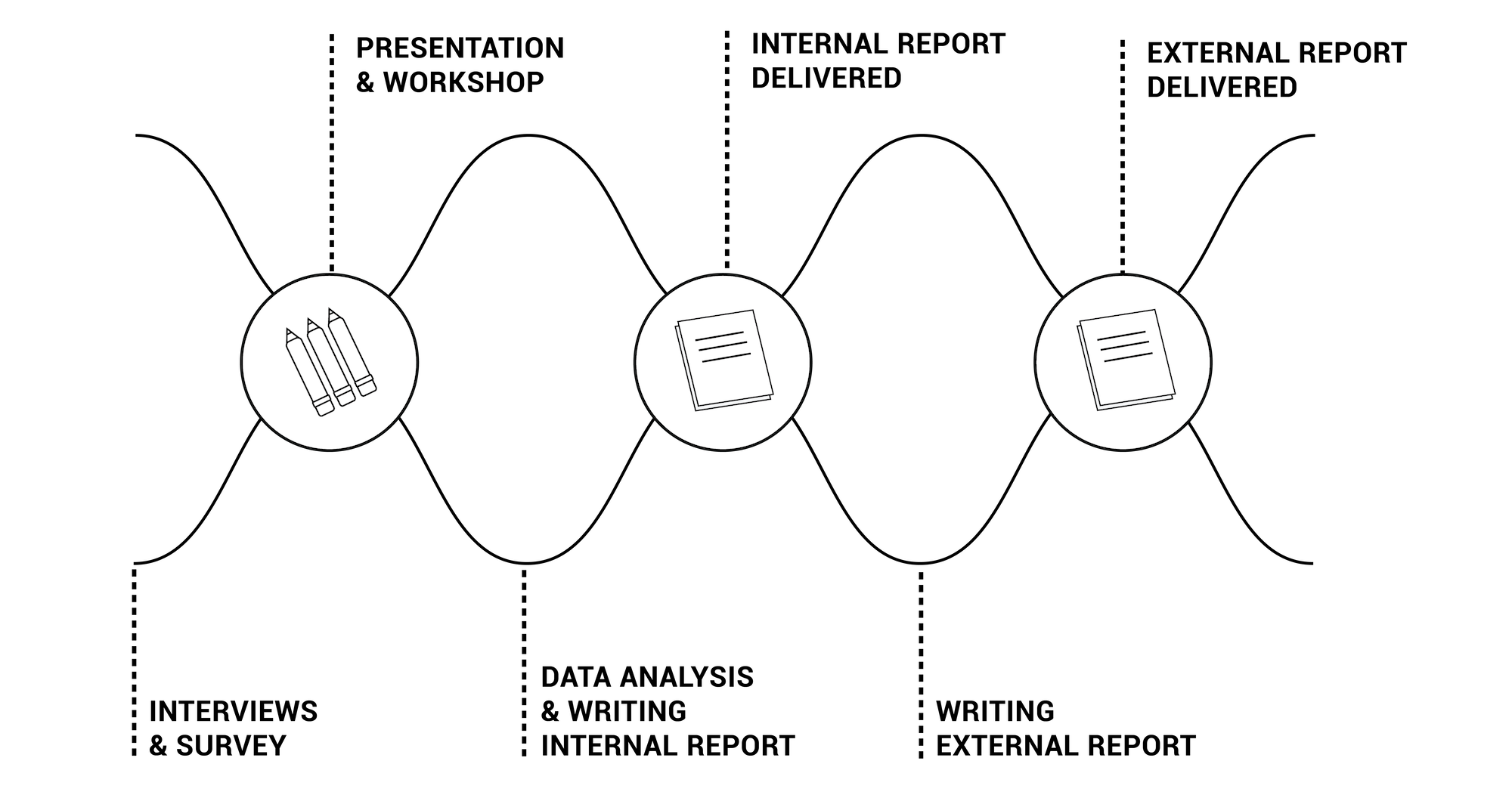 Figure 2 is a diagram illustrating the major phases of the workflow for this project.