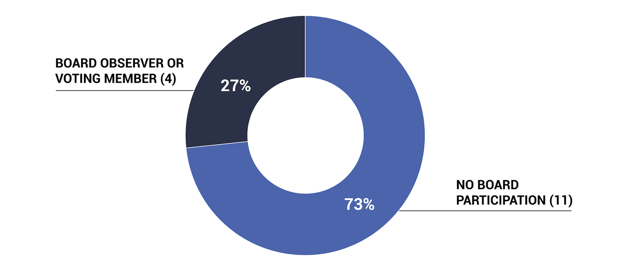 Figure 5 is a donut chart illustrating the degree of Luminate participation on the boards of interviewees.