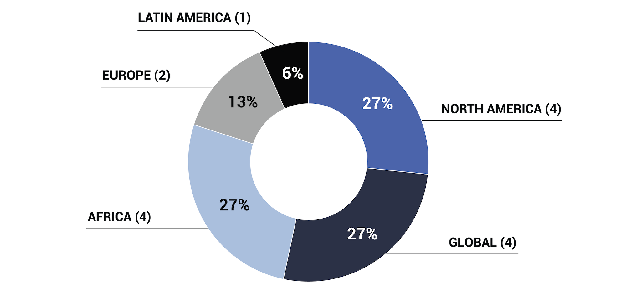Figure 3 is a donut chart illustrating the number and percent of interviewees base on the geographical focus of their work.